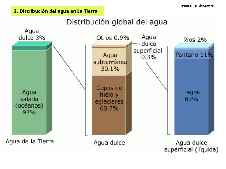 2. Distribución del agua en La Tierra Tema 4. La hidrosfera 2. Distribución del agua en La Tierra Tema 4. La hidrosfera