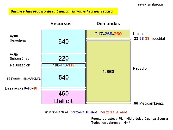 Tema 4. La hidrosfera Balance hidrológico de la Cuenca Hidrográfica del Segura Tema 4. La hidrosfera Balance hidrológico de la Cuenca Hidrográfica del Segura