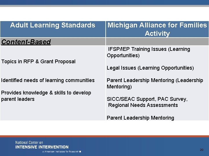 Adult Learning Standards Michigan Alliance for Families Activity Content-Based IFSP/IEP Training Issues (Learning Opportunities) Adult Learning Standards Michigan Alliance for Families Activity Content-Based IFSP/IEP Training Issues (Learning Opportunities)