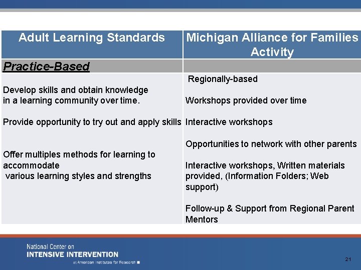 Adult Learning Standards Michigan Alliance for Families Activity Practice-Based Regionally-based Develop skills and obtain Adult Learning Standards Michigan Alliance for Families Activity Practice-Based Regionally-based Develop skills and obtain