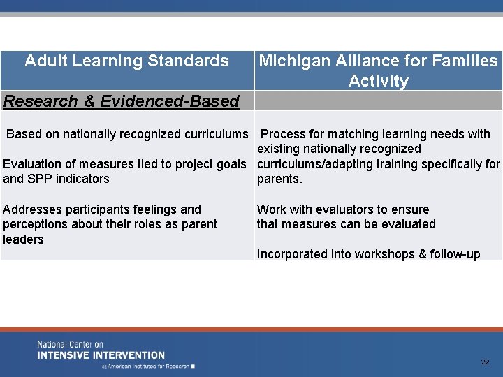 Adult Learning Standards Michigan Alliance for Families Activity Research & Evidenced-Based on nationally recognized Adult Learning Standards Michigan Alliance for Families Activity Research & Evidenced-Based on nationally recognized