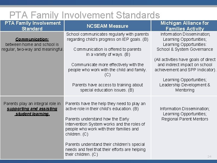 PTA Family Involvement Standards PTA Family Involvement Standard Communication: between home and school is PTA Family Involvement Standards PTA Family Involvement Standard Communication: between home and school is