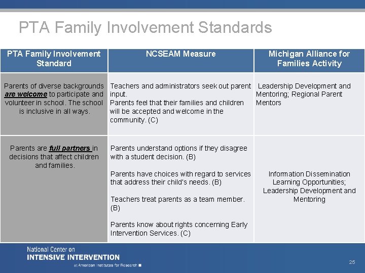PTA Family Involvement Standards PTA Family Involvement Standard Parents of diverse backgrounds are welcome PTA Family Involvement Standards PTA Family Involvement Standard Parents of diverse backgrounds are welcome
