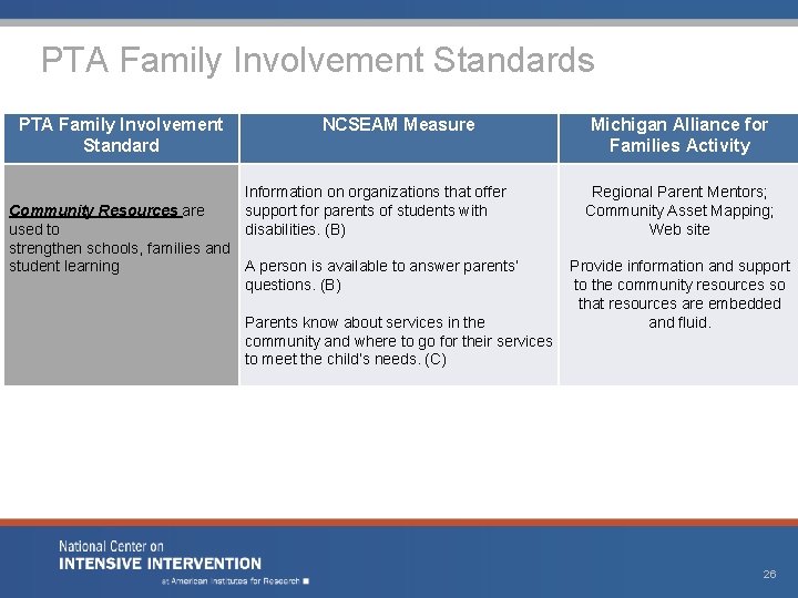 PTA Family Involvement Standards PTA Family Involvement Standard NCSEAM Measure Information on organizations that PTA Family Involvement Standards PTA Family Involvement Standard NCSEAM Measure Information on organizations that