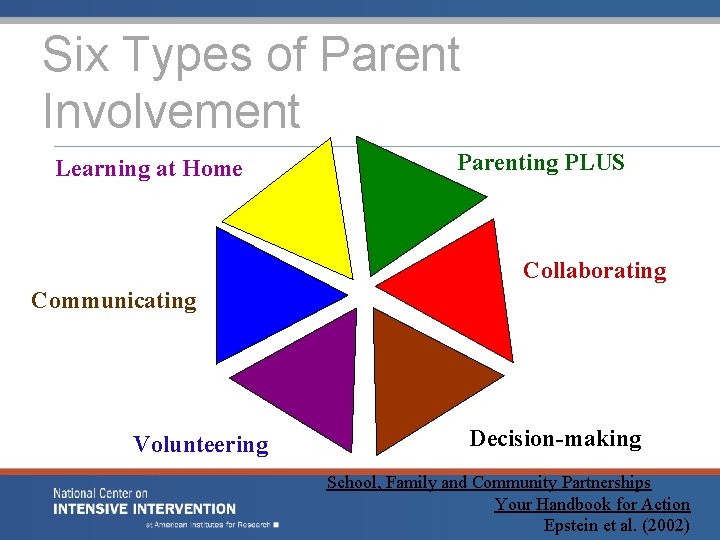 Six Types of Parent Involvement Learning at Home Parenting PLUS Collaborating Communicating Volunteering Decision-making Six Types of Parent Involvement Learning at Home Parenting PLUS Collaborating Communicating Volunteering Decision-making