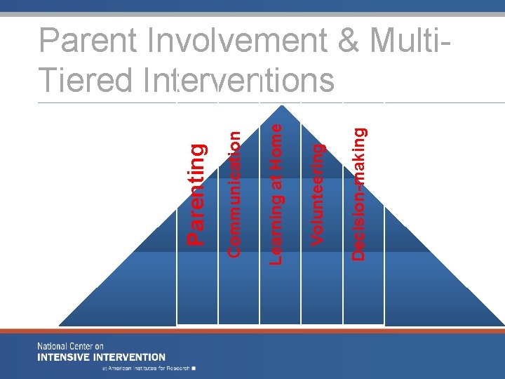 Decision-making Volunteering Learning at Home Communication Parenting Parent Involvement & Multi. Tiered Interventions Decision-making Volunteering Learning at Home Communication Parenting Parent Involvement & Multi. Tiered Interventions
