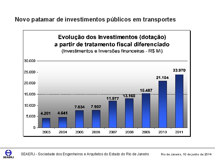 Novo patamar de investimentos públicos em transportes SEAERJ - Sociedade dos Engenheiros e Arquitetos