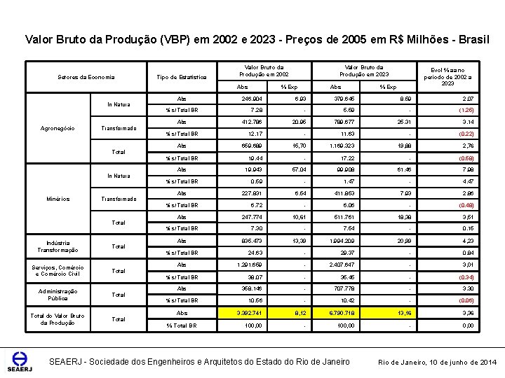 Valor Bruto da Produção (VBP) em 2002 e 2023 - Preços de 2005 em