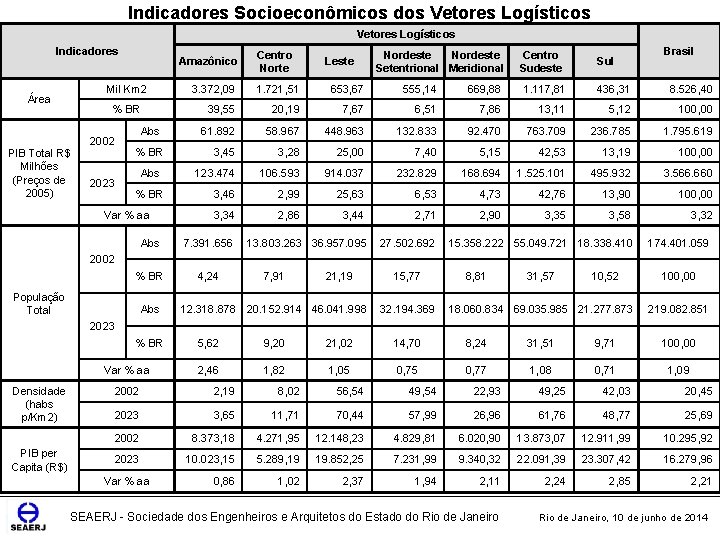 Indicadores Socioeconômicos dos Vetores Logísticos Indicadores Amazônico Mil Km 2 Área % BR PIB