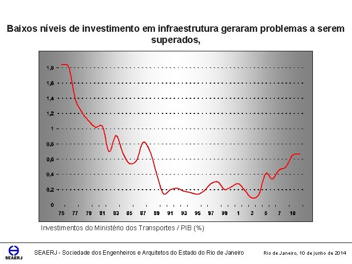 Baixos níveis de investimento em infraestrutura geraram problemas a serem superados, Investimentos do Ministério