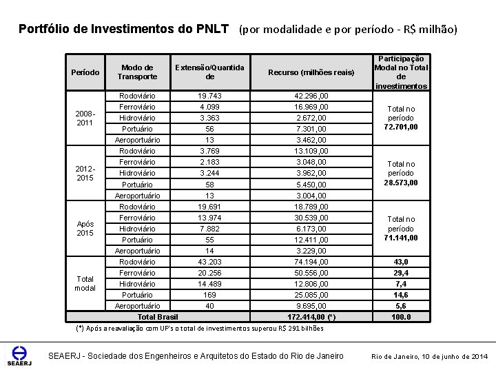 Portfólio de Investimentos do PNLT (por modalidade e por período - R$ milhão) Período