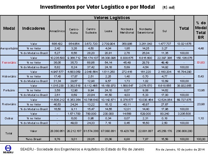 Investimentos por Vetor Logístico e por Modal (R$ mil) Vetores Logísticos Modal Aeroportuário Ferroviário