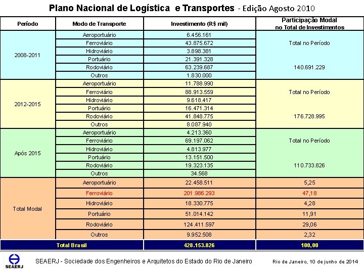 Plano Nacional de Logística e Transportes - Edição Agosto 2010 Período 2008 -2011 2012