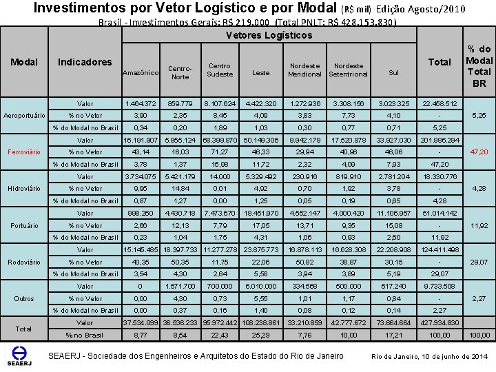 Investimentos por Vetor Logístico e por Modal (R$ mil) Edição Agosto/2010 Brasil - Investimentos