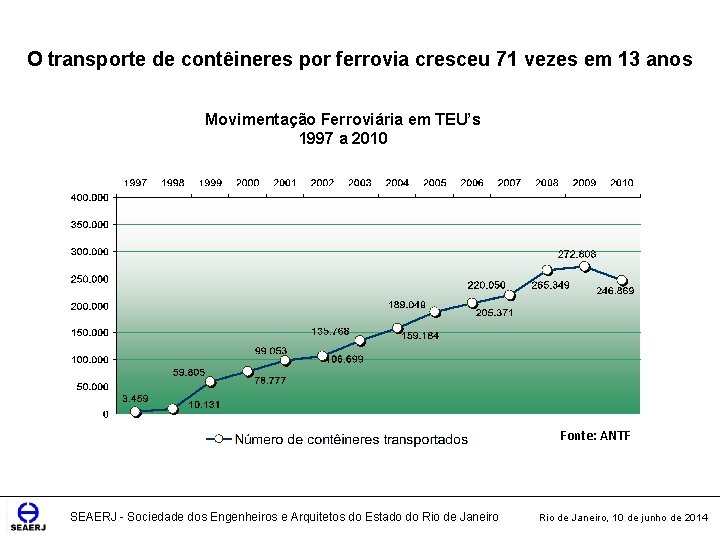 O transporte de contêineres por ferrovia cresceu 71 vezes em 13 anos Movimentação Ferroviária