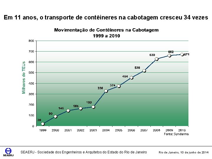 Em 11 anos, o transporte de contêineres na cabotagem cresceu 34 vezes Fonte: Syndarma