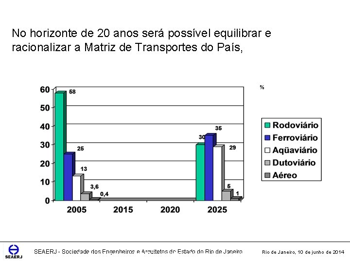 No horizonte de 20 anos será possível equilibrar e racionalizar a Matriz de Transportes