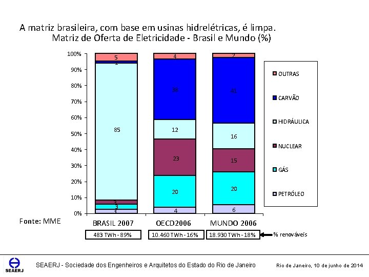 A matriz brasileira, com base em usinas hidrelétricas, é limpa. Matriz de Oferta de