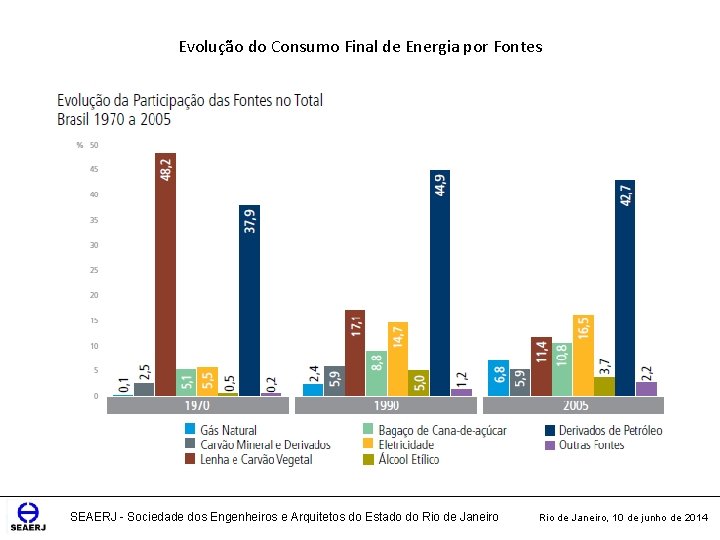 Evolução do Consumo Final de Energia por Fontes SEAERJ - Sociedade dos Engenheiros e