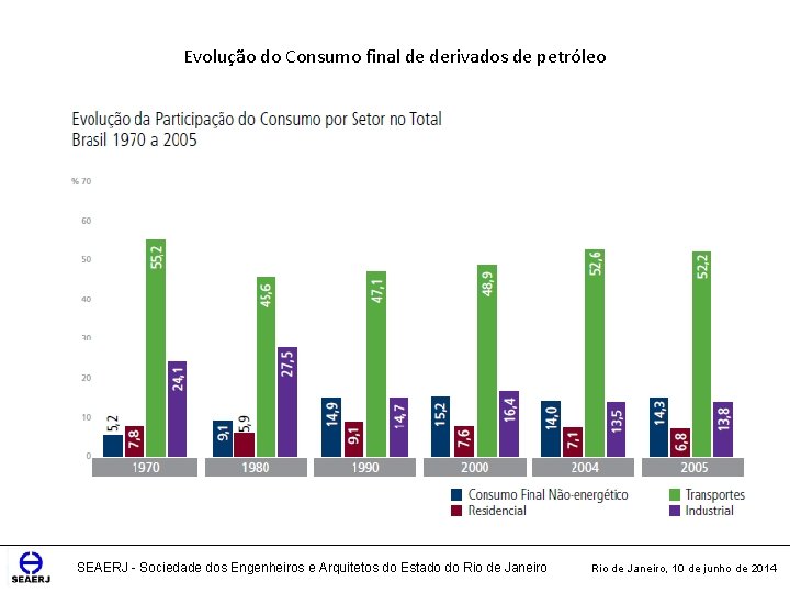 Evolução do Consumo final de derivados de petróleo SEAERJ - Sociedade dos Engenheiros e