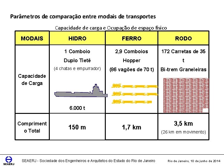 Parâmetros de comparação entre modais de transportes Capacidade de carga e Ocupação de espaço