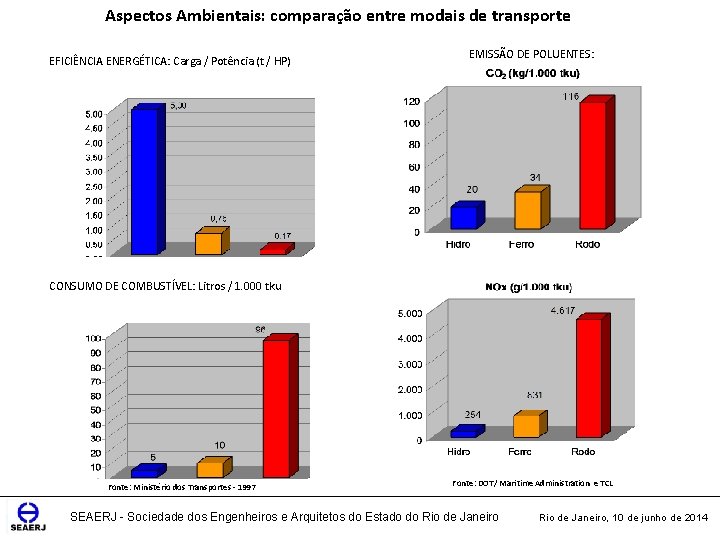 Aspectos Ambientais: comparação entre modais de transporte EFICIÊNCIA ENERGÉTICA: Carga / Potência (t /