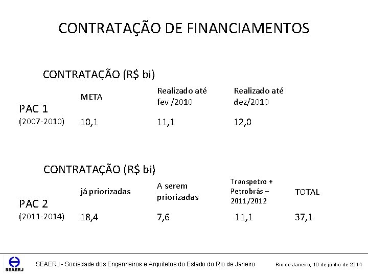 CONTRATAÇÃO DE FINANCIAMENTOS CONTRATAÇÃO (R$ bi) PAC 1 (2007 -2010) META Realizado até fev