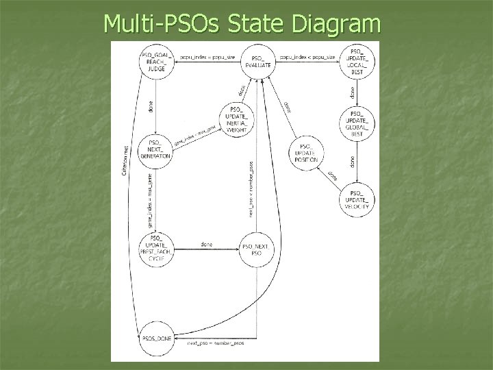 Multi-PSOs State Diagram 