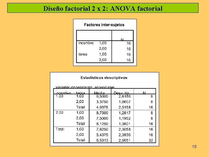 Diseño factorial 2 x 2: ANOVA factorial 18 