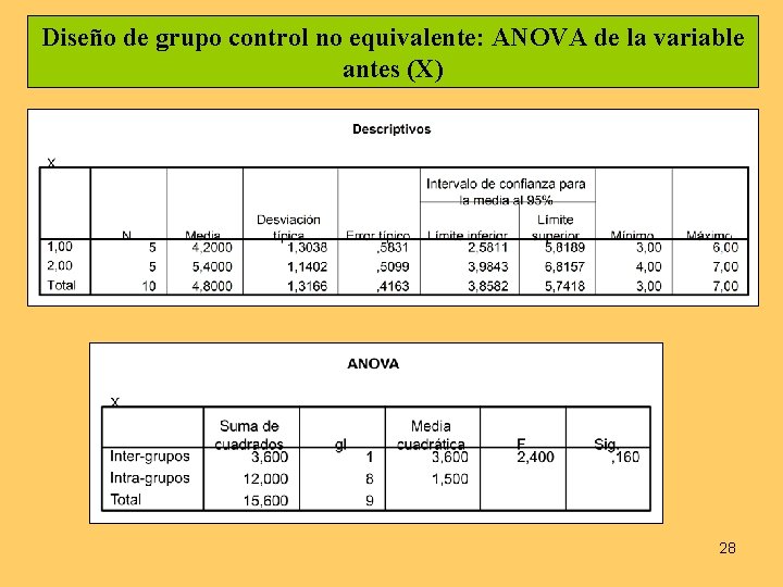 Diseño de grupo control no equivalente: ANOVA de la variable antes (X) 28 