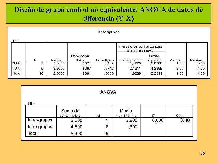 Diseño de grupo control no equivalente: ANOVA de datos de diferencia (Y-X) 35 