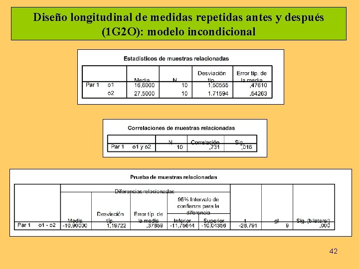 Diseño longitudinal de medidas repetidas antes y después (1 G 2 O): modelo incondicional