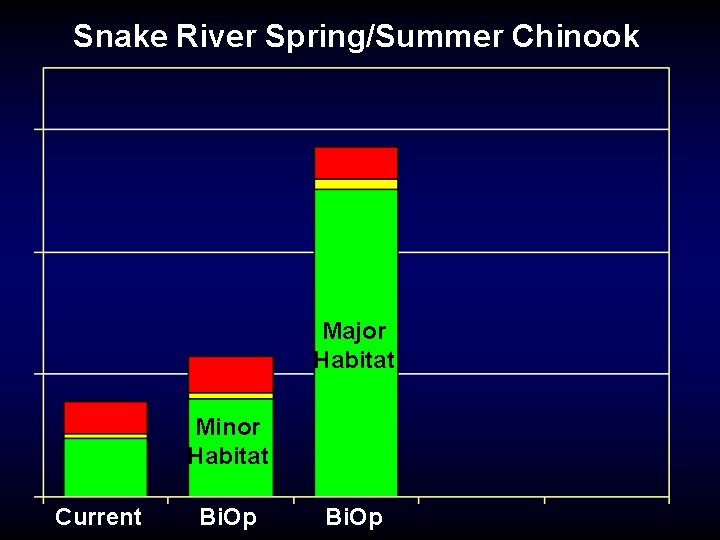 Snake River Spring/Summer Chinook Major Habitat Minor Habitat Current Bi. Op 