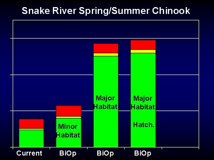 Snake River Spring/Summer Chinook Major Habitat Hatch. Minor Habitat Current Bi. Op Major Habitat