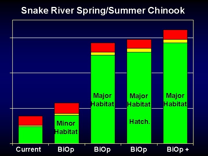 Snake River Spring/Summer Chinook Major Habitat Bi. Op Major Habitat Hatch. Minor Habitat Current