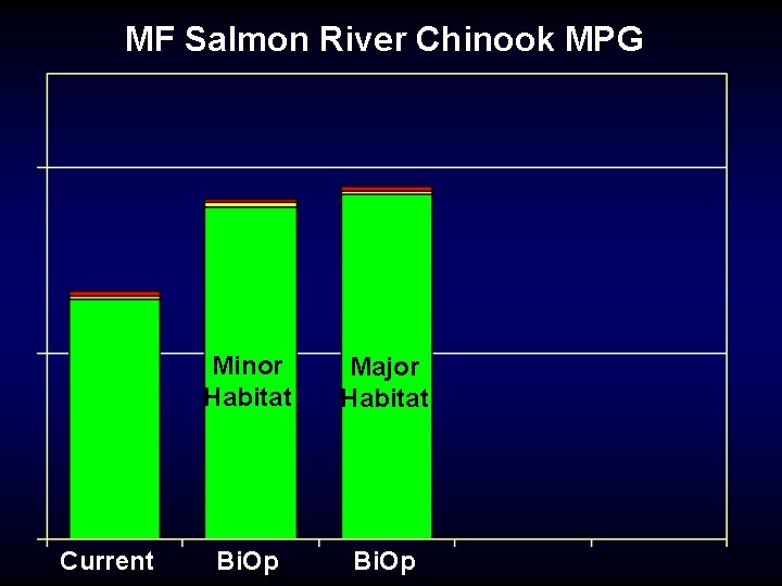 MF Salmon River Chinook MPG Current Minor Habitat Major Habitat Bi. Op 