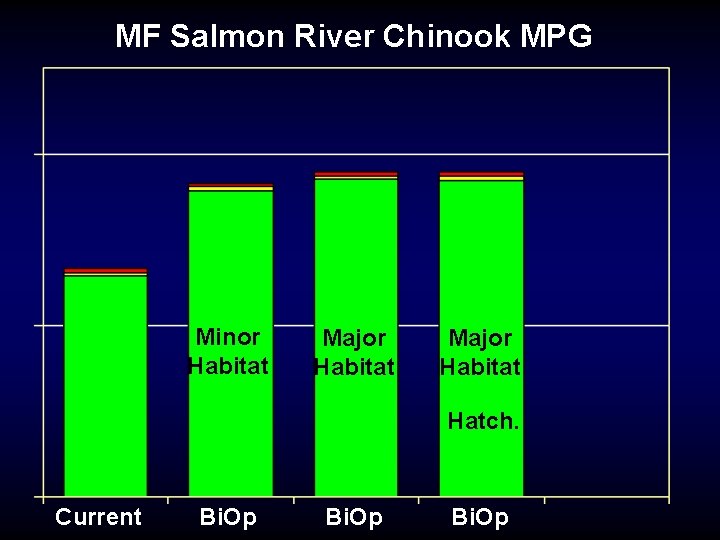 MF Salmon River Chinook MPG Minor Habitat Major Habitat Hatch. Current Bi. Op 