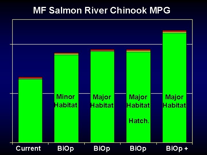 MF Salmon River Chinook MPG Minor Habitat Major Habitat Hatch. Current Bi. Op +