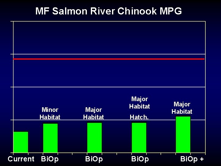 MF Salmon River Chinook MPG Minor Habitat Current Bi. Op Major Habitat Hatch. Bi.