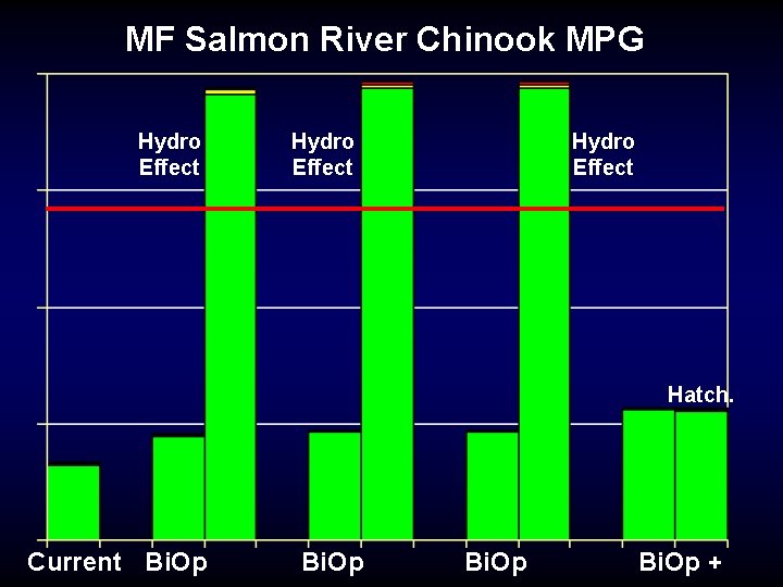 MF Salmon River Chinook MPG Hydro Effect Hatch. Current Bi. Op + 