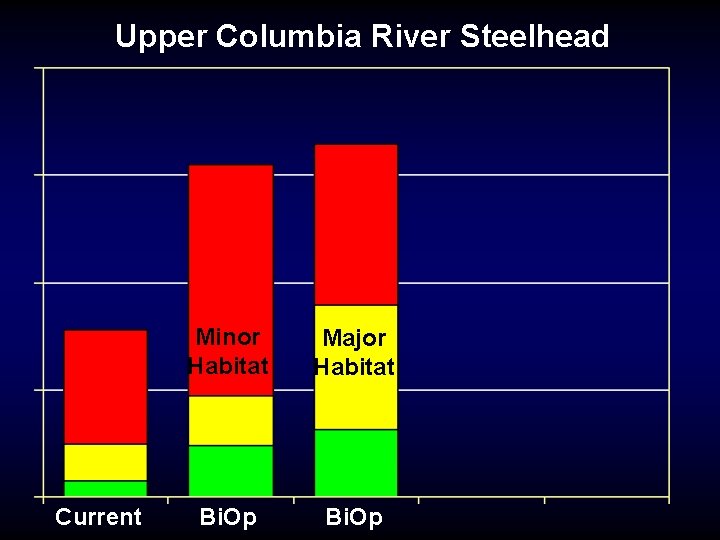 Upper Columbia River Steelhead Current Minor Habitat Major Habitat Bi. Op 