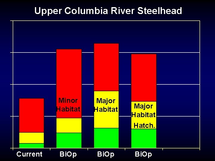 Upper Columbia River Steelhead Current Minor Habitat Major Habitat Bi. Op Major Habitat Hatch.