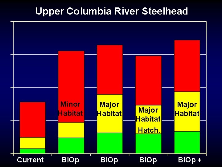 Upper Columbia River Steelhead Current Minor Habitat Major Habitat Bi. Op Major Habitat Hatch.