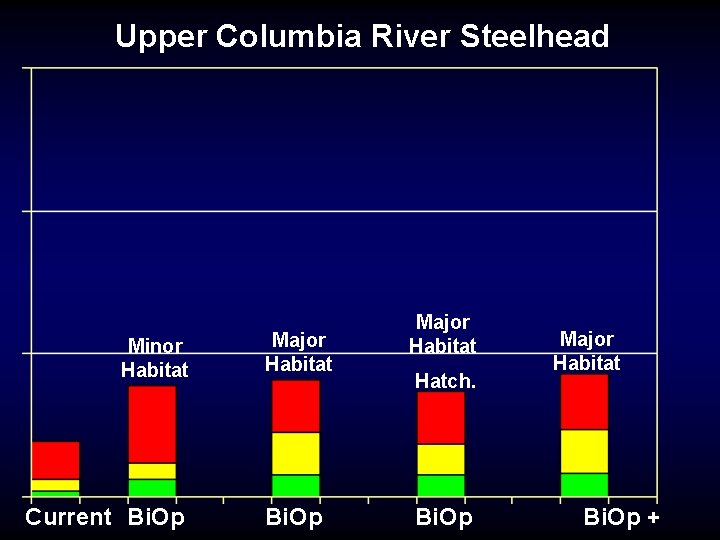 Upper Columbia River Steelhead Minor Habitat Current Bi. Op Major Habitat Hatch. Bi. Op