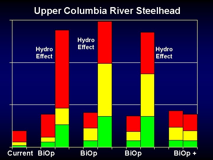 Upper Columbia River Steelhead Hydro Effect Current Bi. Op Hydro Effect Bi. Op +
