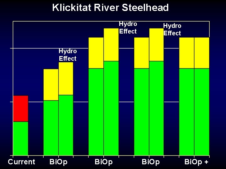 Klickitat River Steelhead Hydro Effect Current Bi. Op + 