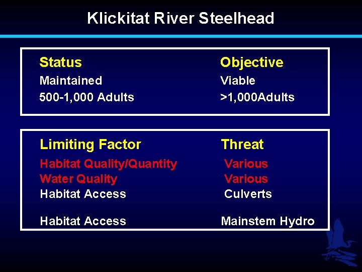 Klickitat River Steelhead Status Objective Maintained 500 -1, 000 Adults Viable >1, 000 Adults