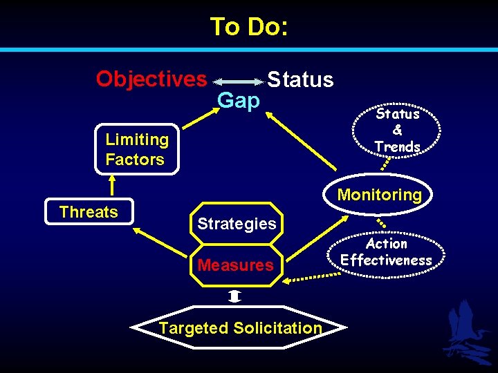 To Do: Objectives Gap Status Limiting Factors Threats Status & Trends Monitoring Strategies Measures