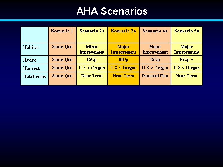 AHA Scenarios Scenario 1 Scenario 2 a Scenario 3 a Scenario 4 a Scenario