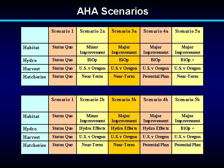 AHA Scenarios Scenario 1 Scenario 2 a Scenario 3 a Scenario 4 a Scenario